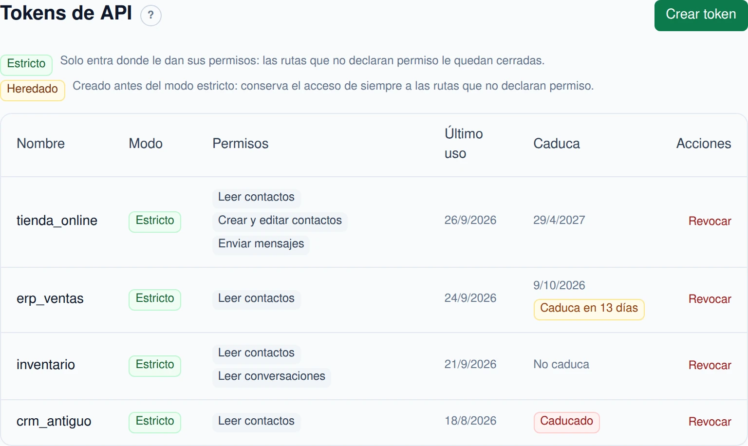 La tabla de tokens: nombre, modo, permisos, último uso, caducidad y el botón de revocar. «Último uso» dice si una integración sigue viva; «Caduca», hasta cuándo va a seguir.