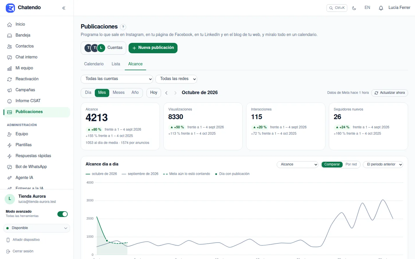La pestaña Alcance en la vista Mes: alcance, visualizaciones, interacciones y seguidores nuevos con su cambio, y la gráfica día a día