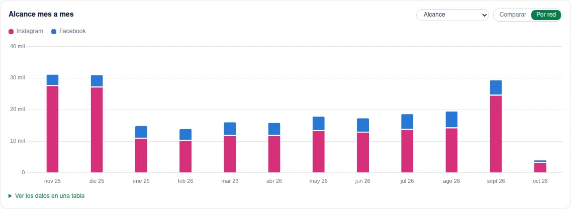 La gráfica Por red: barras apiladas de Instagram y Facebook mes a mes